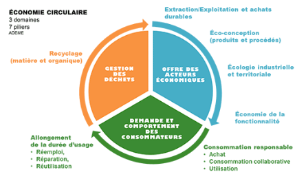 Schéma économie circulaire